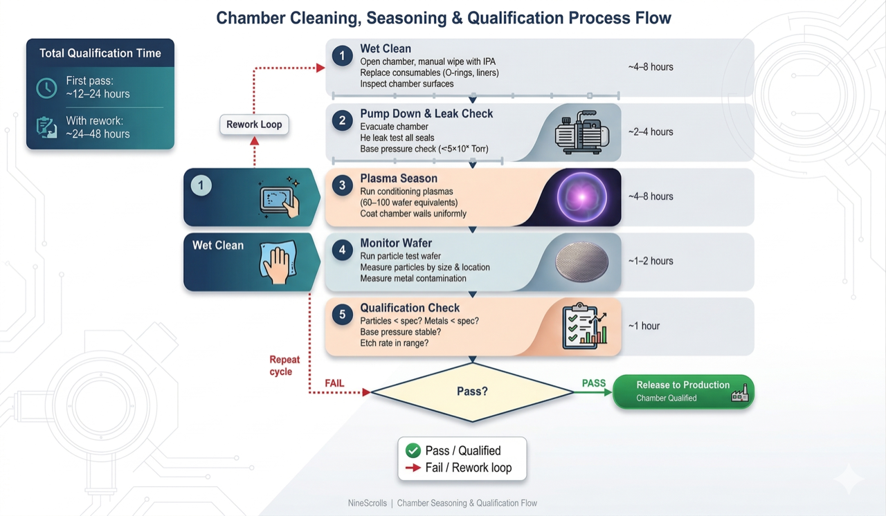 Chamber cleaning seasoning and qualification process flow