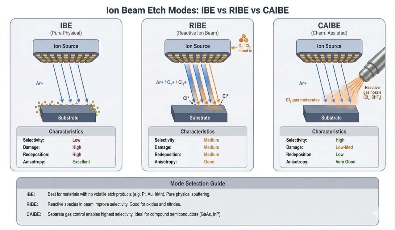 Comparison of IBE RIBE and CAIBE etch modes