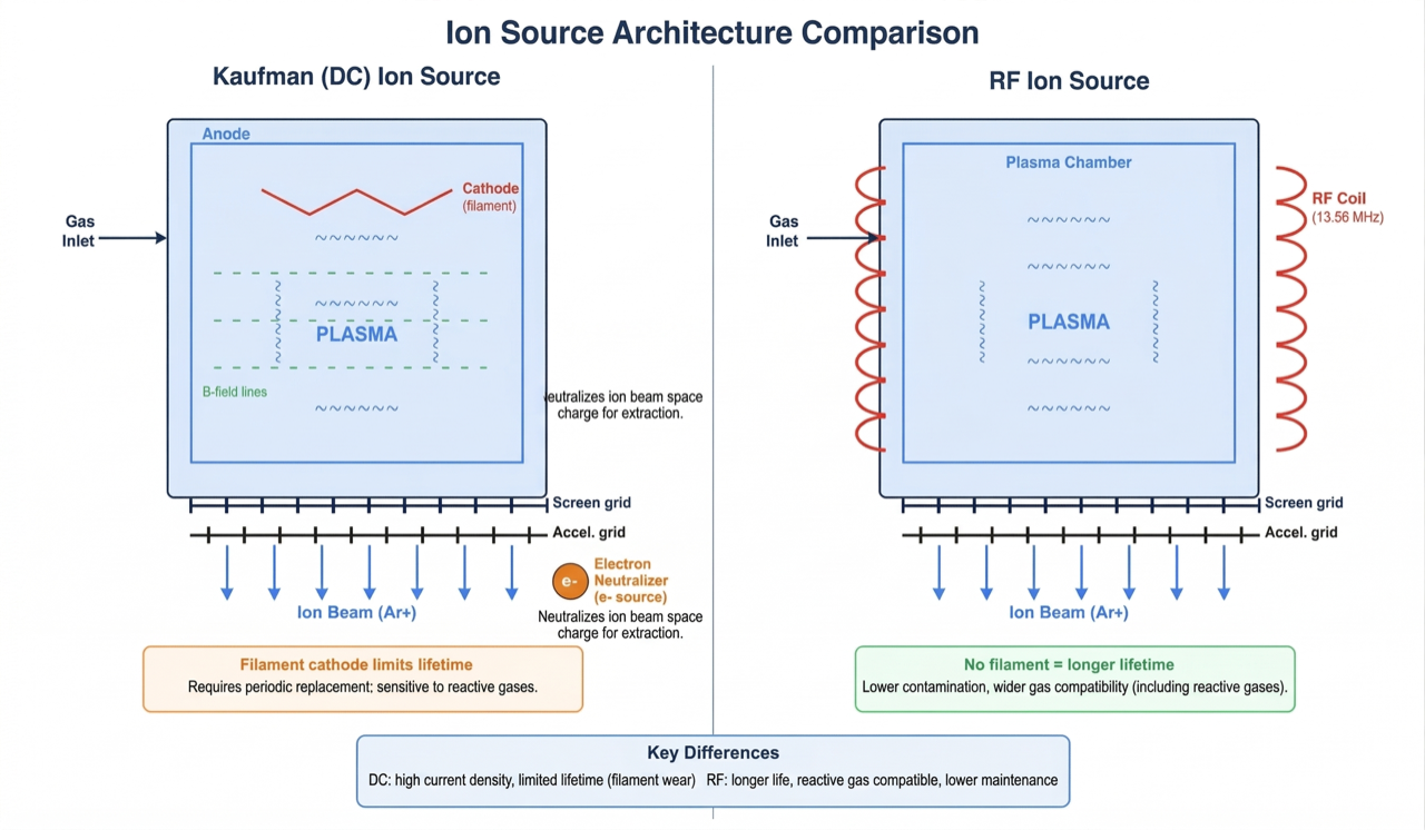Kaufman DC vs RF ion source architecture comparison