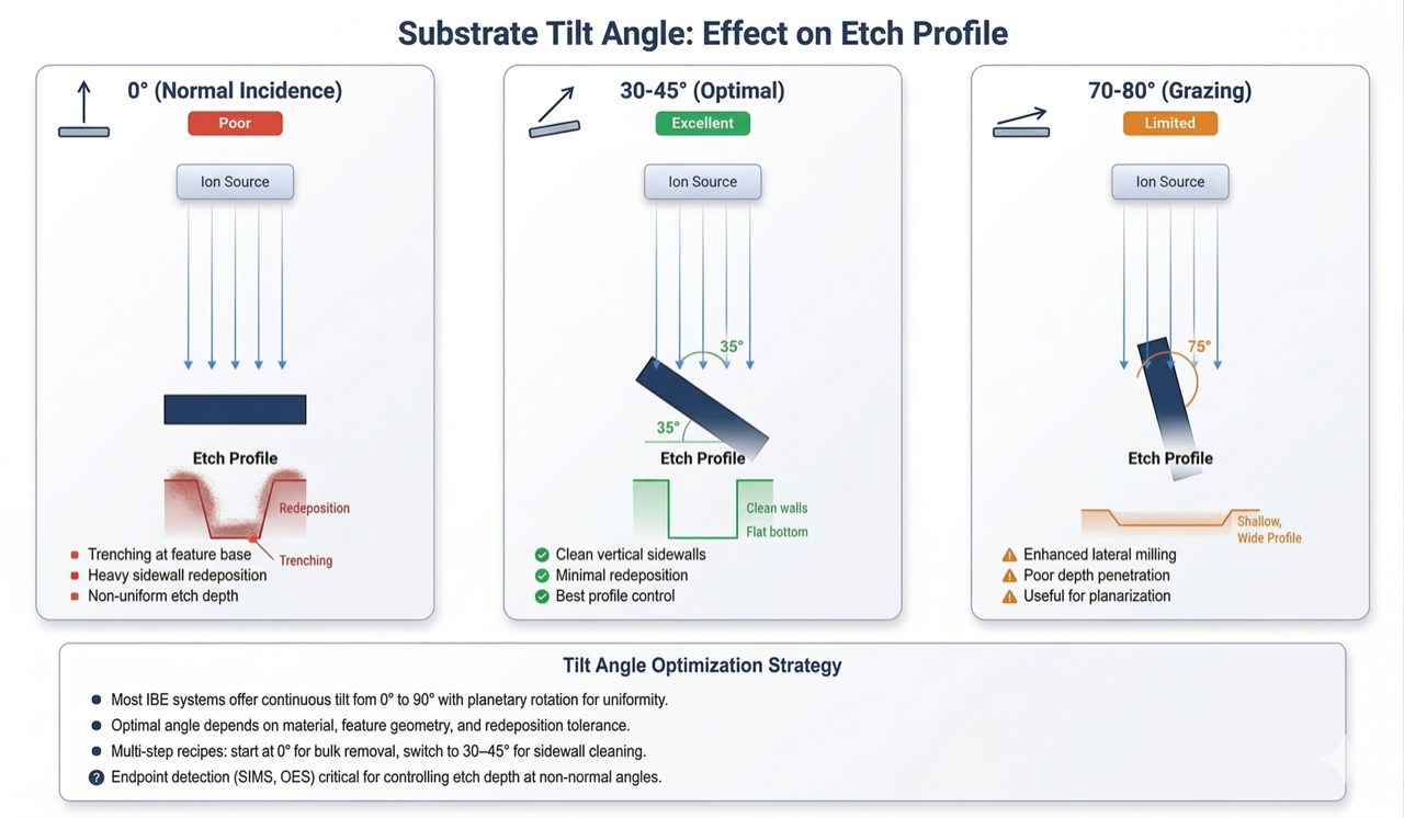 Substrate tilt angle optimization for ion beam etching