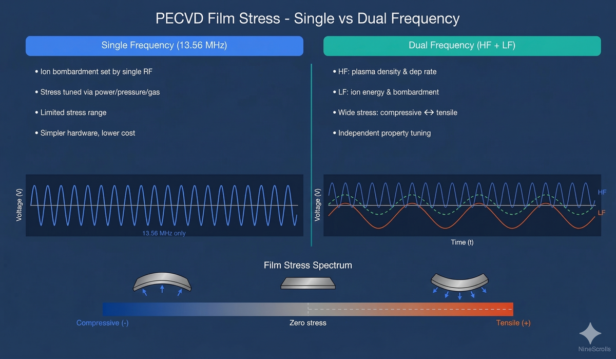 Single vs dual frequency PECVD comparison for film stress control with waveform visualization