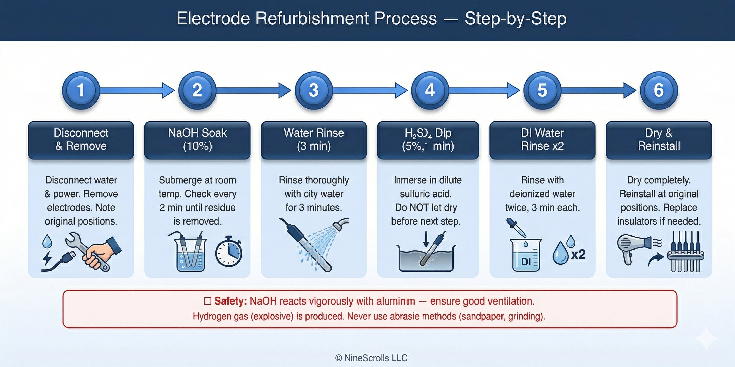 Six-step electrode refurbishment process flow diagram