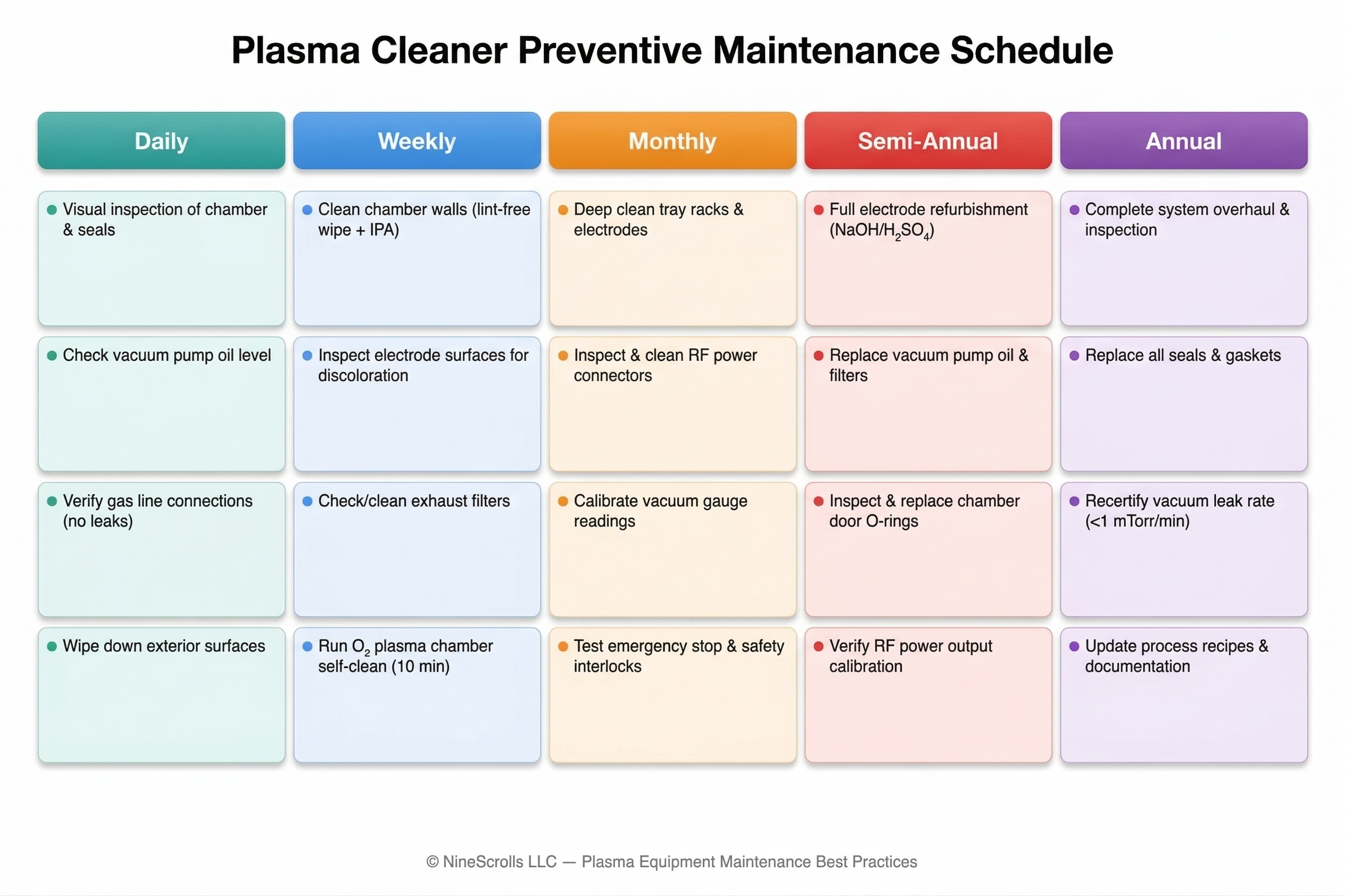Plasma cleaner preventive maintenance schedule showing daily, weekly, monthly, semi-annual, and annual tasks