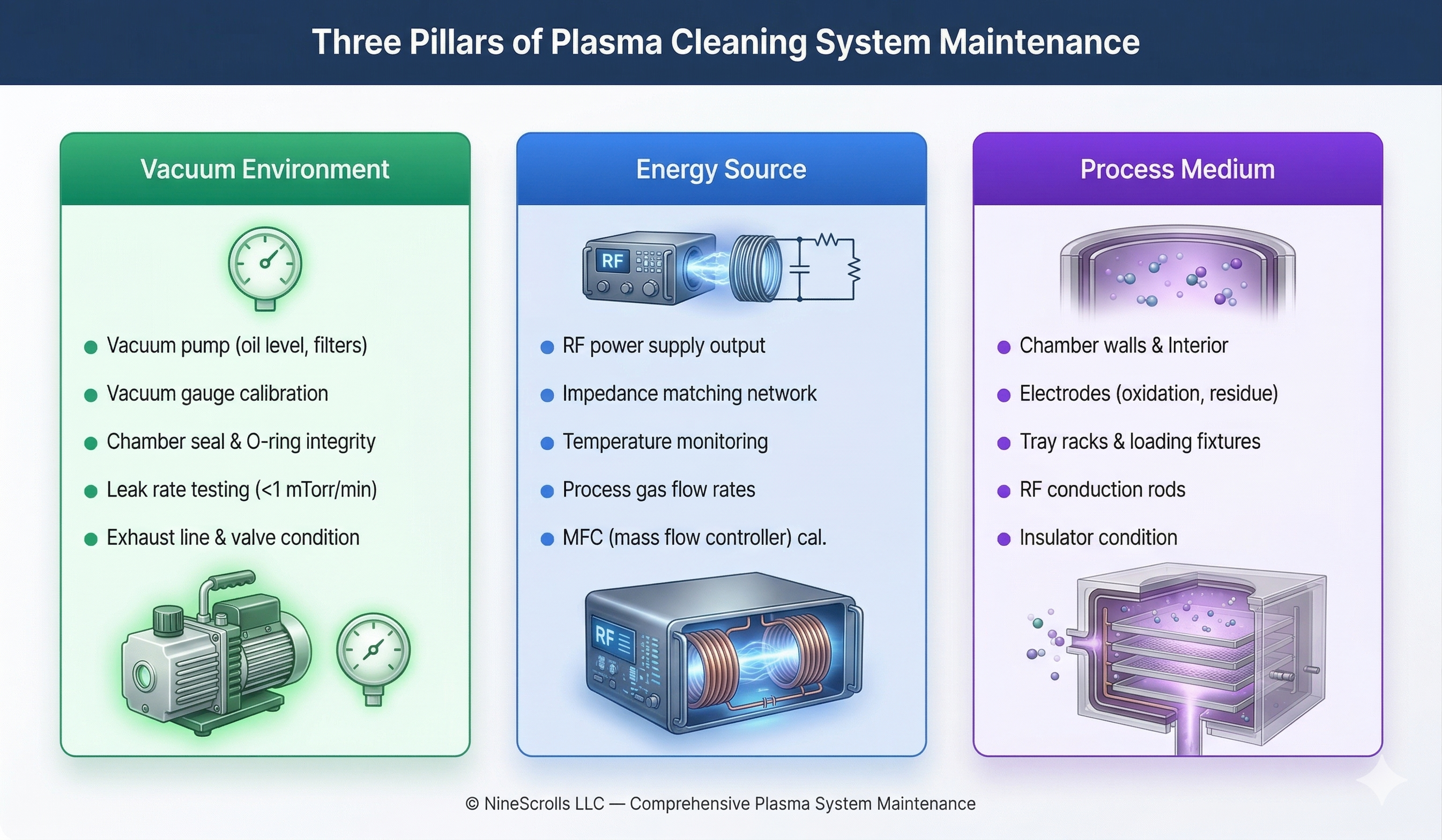 Three pillars of plasma cleaning system maintenance: vacuum environment, energy source, and process medium