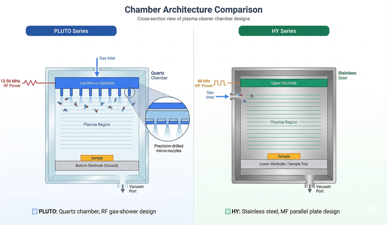 PLUTO vs HY plasma cleaner chamber architecture comparison