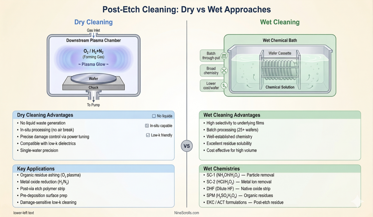 Comparison of dry plasma and wet chemical post-etch cleaning methods