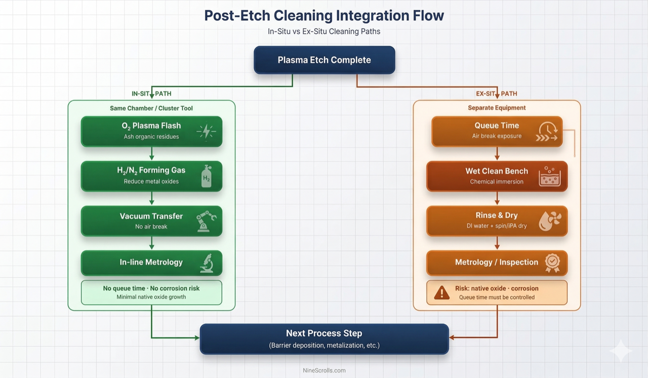 In-situ versus ex-situ post-etch cleaning process integration flow