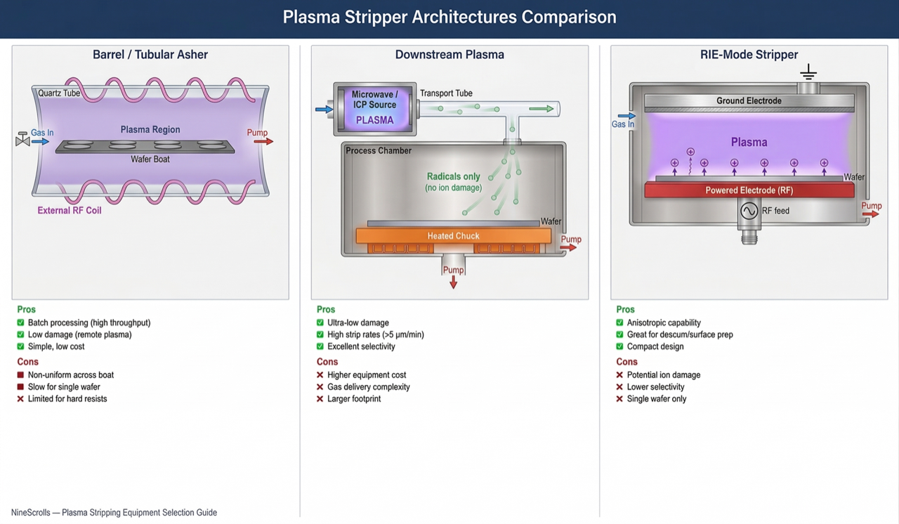 Comparison of barrel downstream and RIE-mode stripper architectures