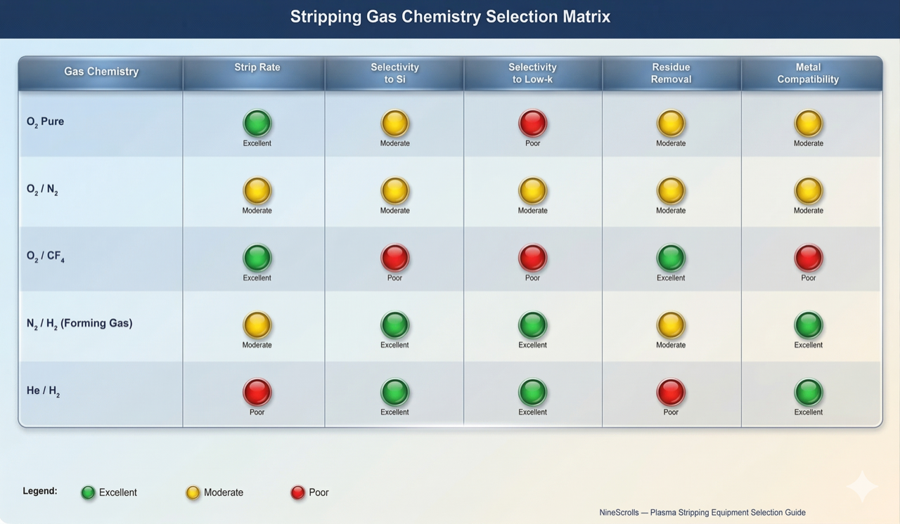 Stripping gas chemistry selection matrix