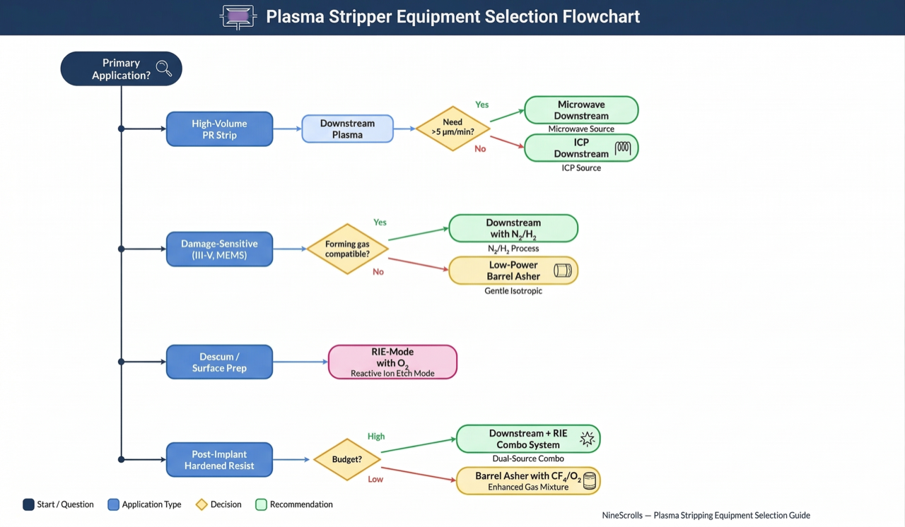 Plasma stripping equipment selection decision flowchart