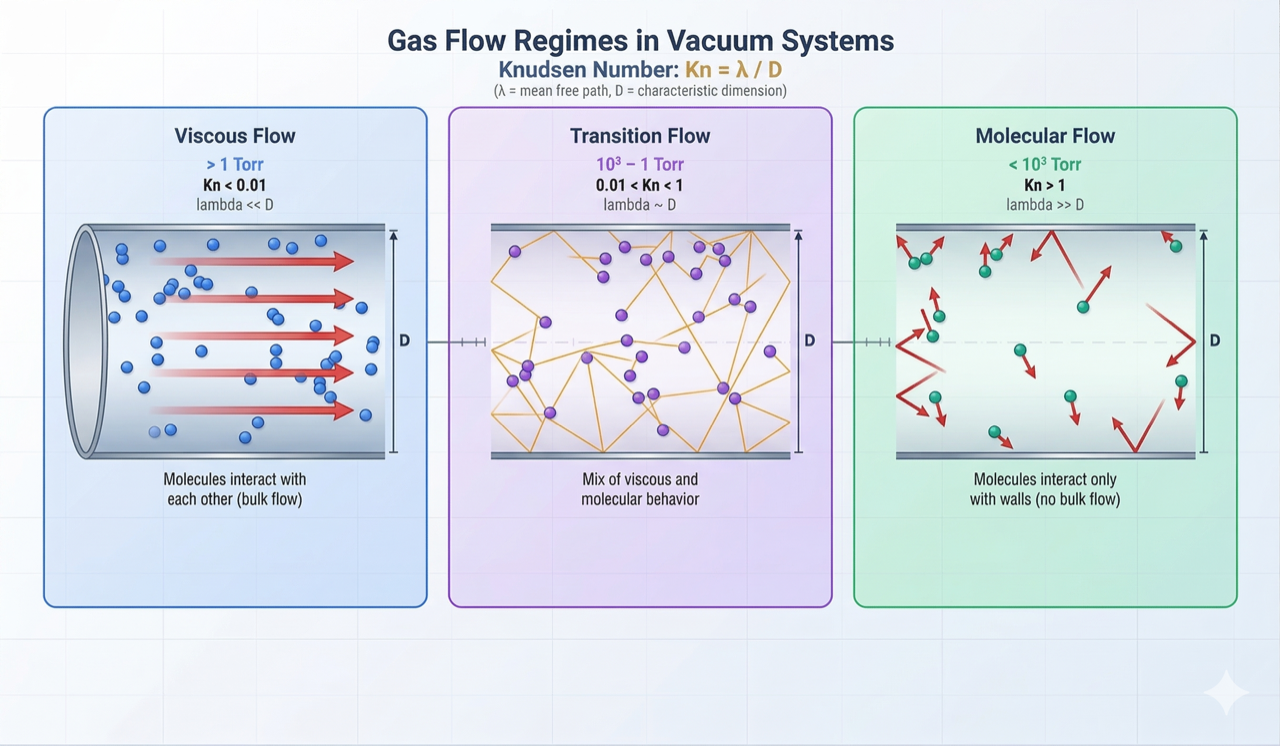 Viscous transition and molecular gas flow regimes