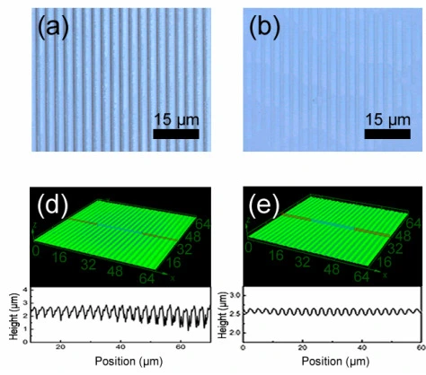 Confocal images, 3D topography, and cross-section profiles of a laser-patterned GaAs grating before (left) and after (right) ICP etching, with less surface debris after etching